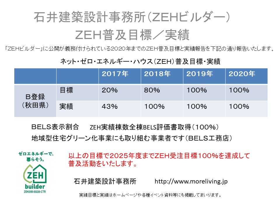 ZEH普及目標と実績報告